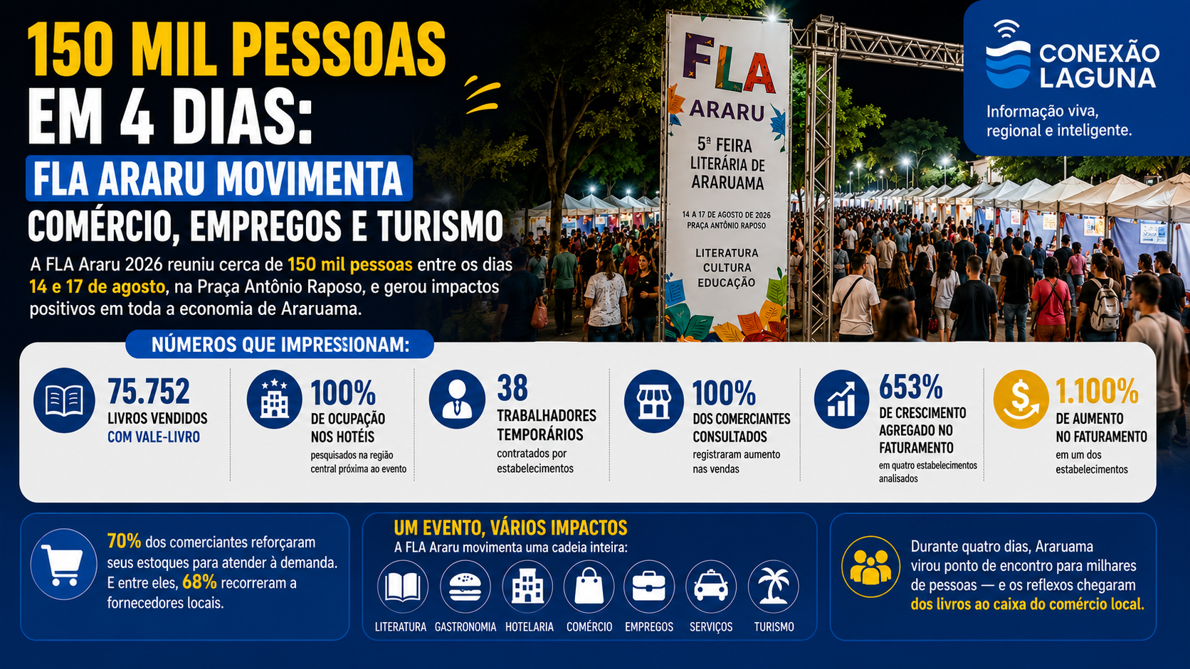 FLA Araru reúne 150 mil pessoas e transforma literatura em impulso para comércio, empregos e turismo